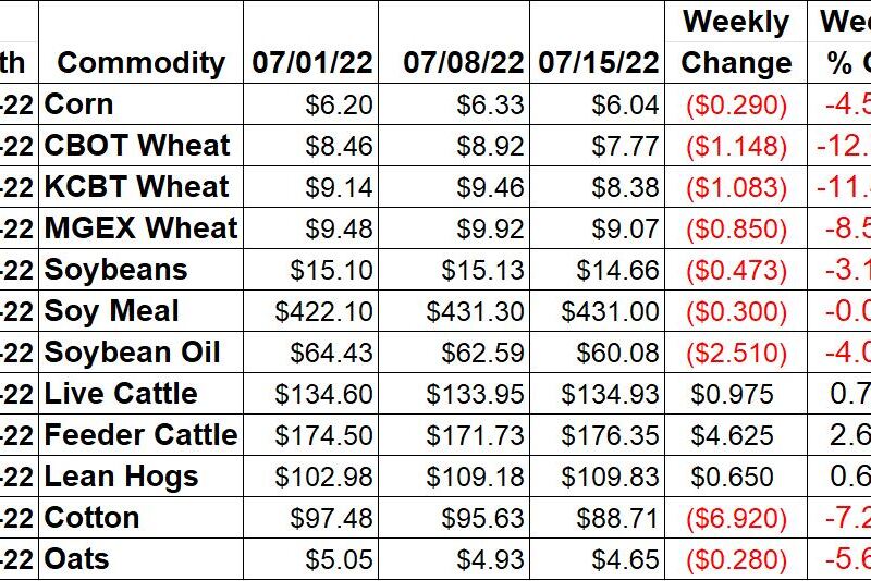 7-15 Weekly Change