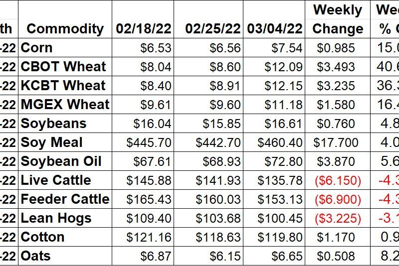 Ag Market Weekly Changes - 3/4/22