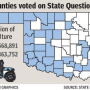 Oklahoma was geographically divided on a "Right to Farm" vote for State Question 777.