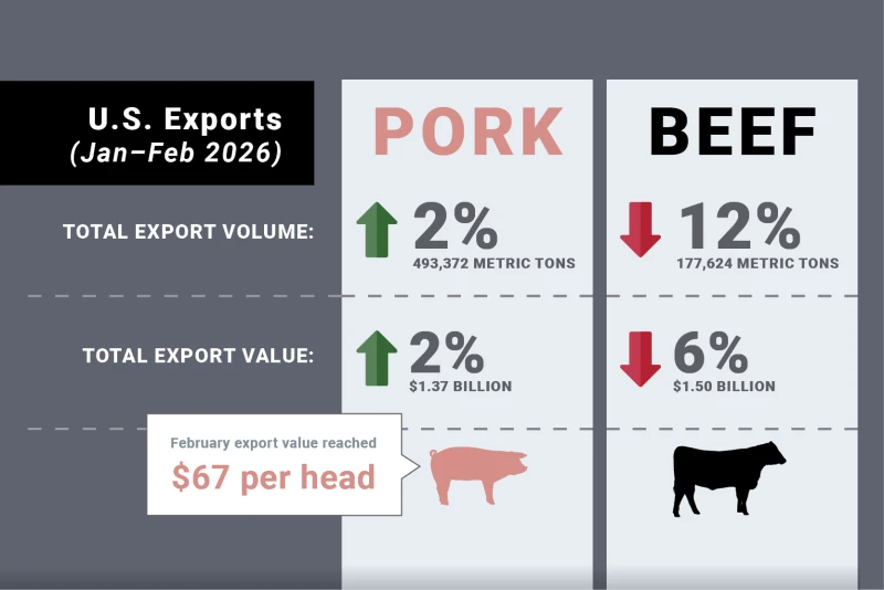 U.S. Pork Exports Rise in 2026 as Beef Trends Lower in February