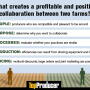 Collaborative farming arrangements cut costs and create synergies.