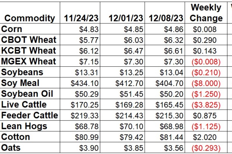 Weekly Changes 12-8.jpg