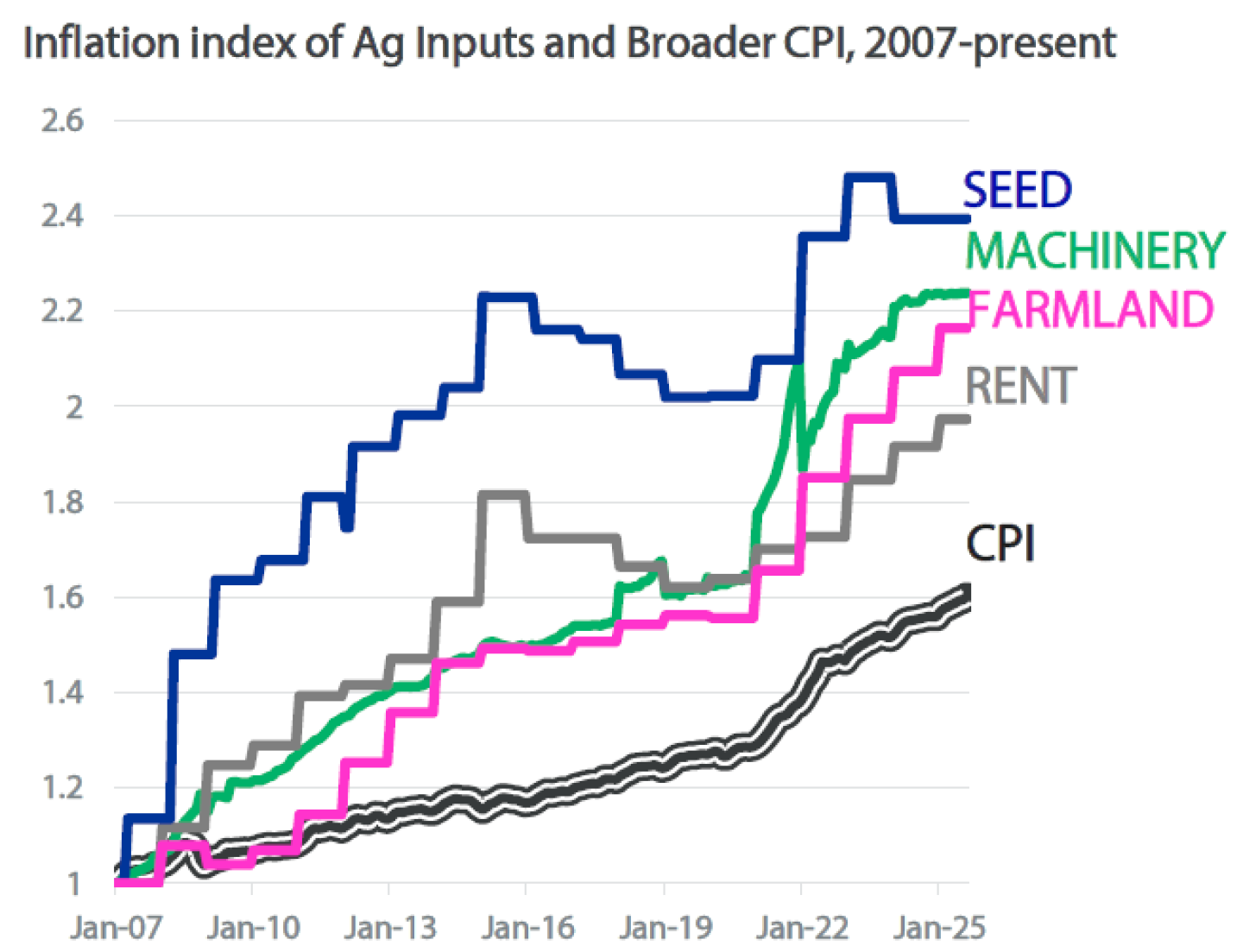 rabobank inflation index of ag inputs.png