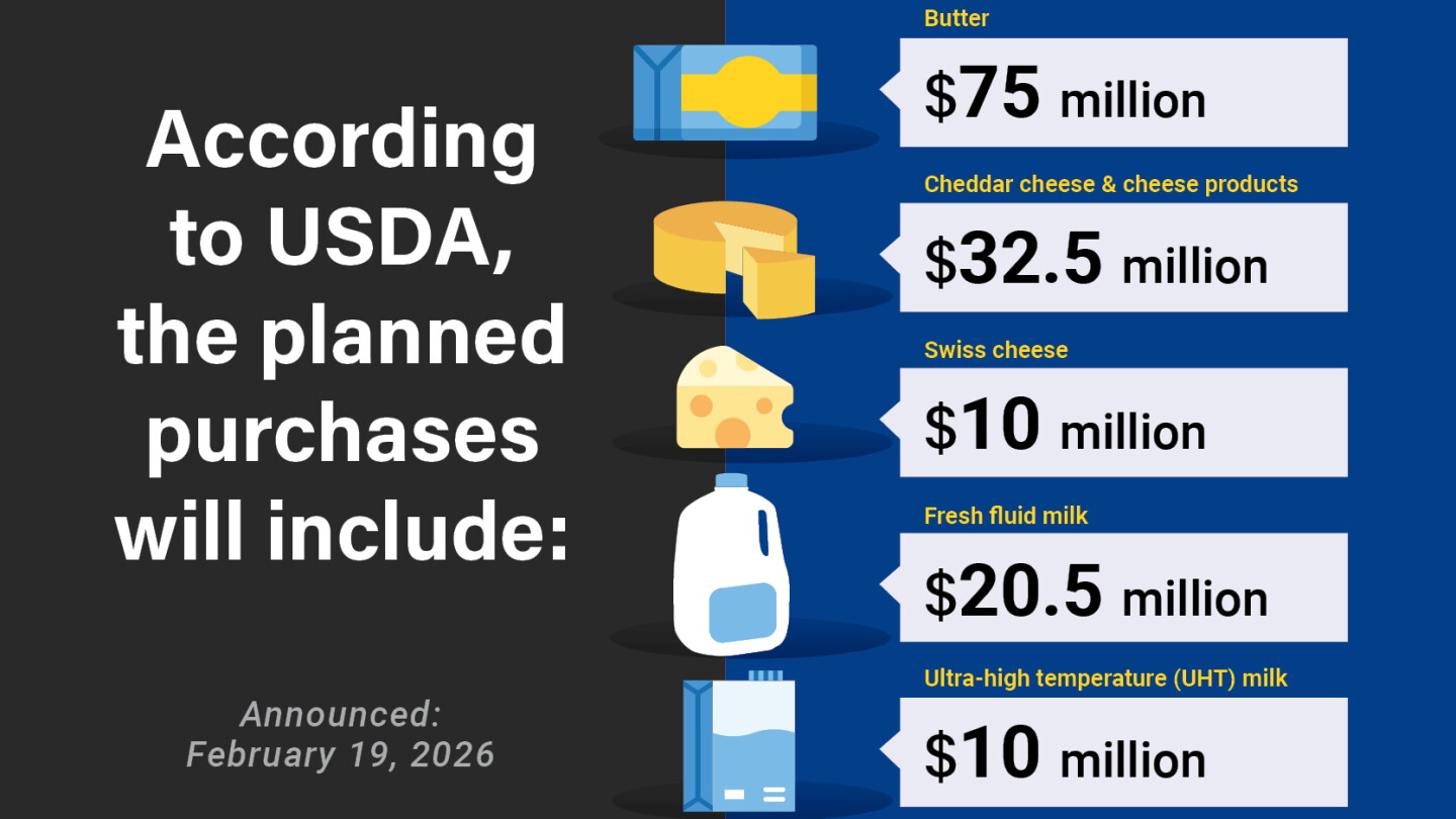 Butnit Product USDA to Buy $148 Million in Dairy Products, But Will it be a Major ...