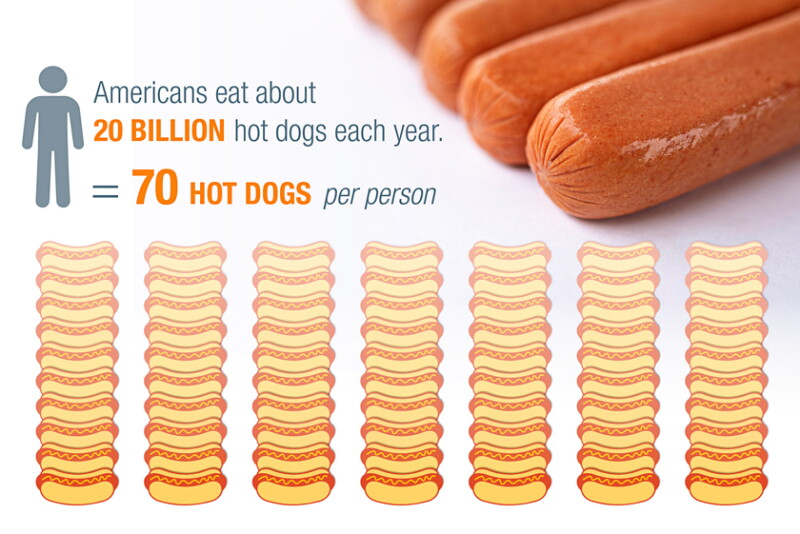 Hot Dog Consumption