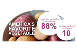 Consumers are purchasing more potatoes during the COVID-19 pandemic.