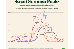 Instacart stone fruit seasonal preferences