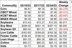 Ag Market Weekly Changes -Feb 24, 2023