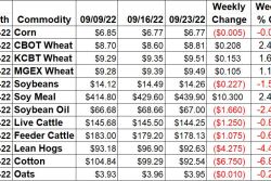 Weekly Ag Market Price Changes -9/23/22
