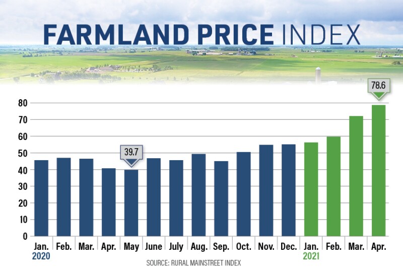 Farmland Price Index