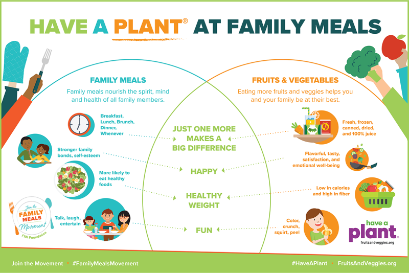 Have A Plant at family meals infographic