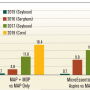 Yield increase (%) as a function of fertility treatment and crop-year combination within a cropping system.