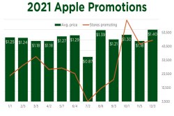 Apple promotions chart