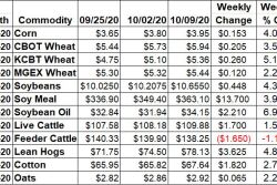Ag Market Weekly Changes - Oct 9