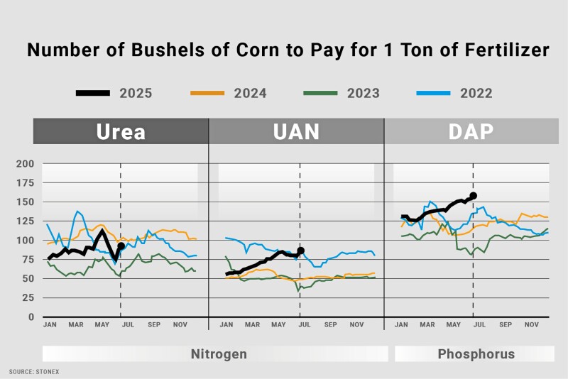 info-800-534 Number of Bushels of Corn to Pay for 1 Ton of Fertilizer.jpg