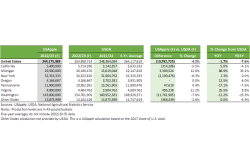 US apple estimate