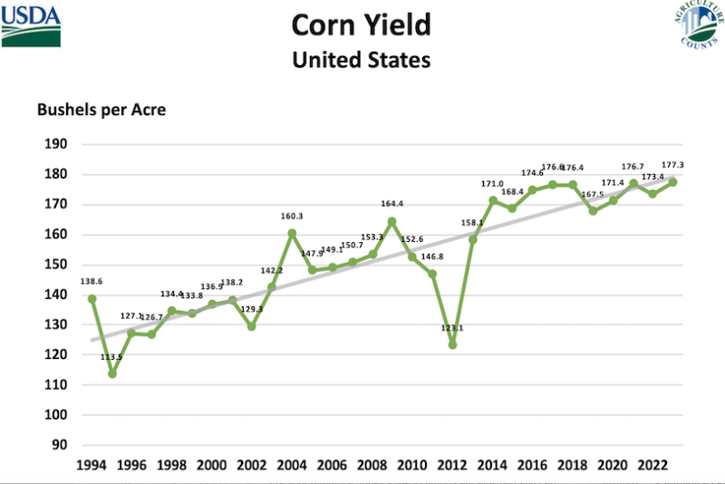 With a new record national yield in 2023, the trendline chart shows just how much yields have improved over time. 