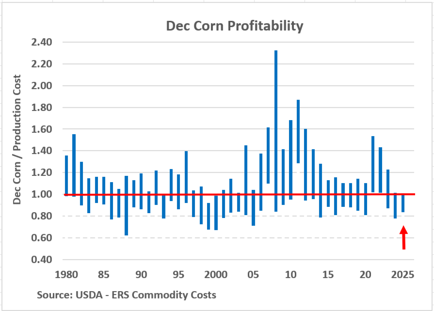 Corn Money High Yields, Poor Profits: Corn Farmers Search for New Demand to Drive ...