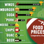 Super Bowl Food Prices