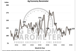 Purdue University/CME Group Ag Economy Barometer 