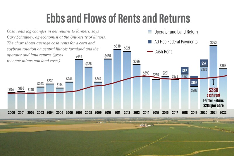 2022 Cash Rents