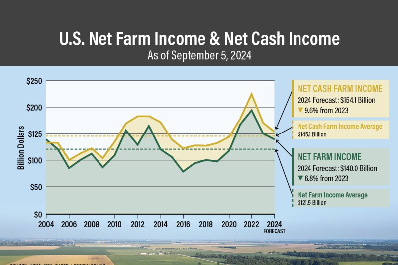 USDA’s Latest Farm Income Data Looks Brighter Than Early 2024 Numbers ...