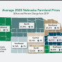 After five years of declines, the value of an average acre of Nebraska farmland rose 3% versus a year ago. 