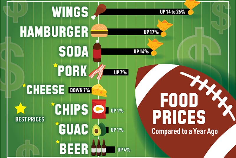 Super Bowl Food Prices