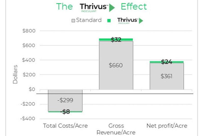 Lavie Bio Thrivus Effect Graph