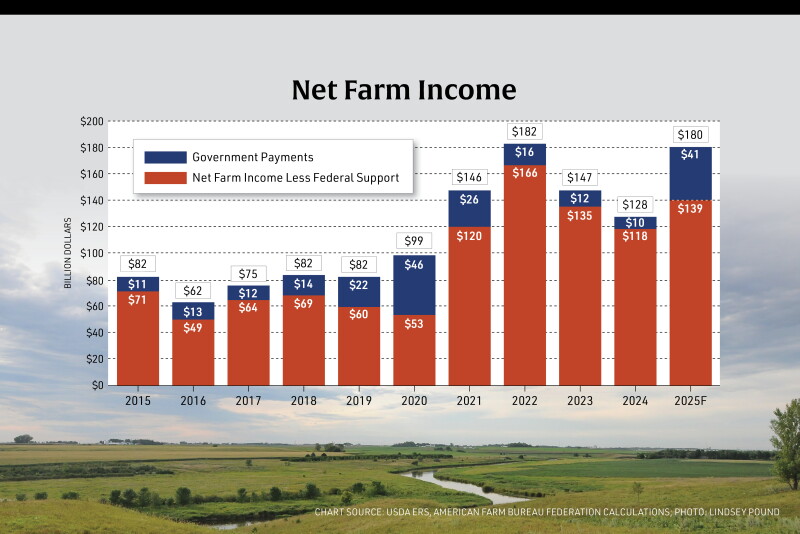 A Tale of Two Farm Economies: What Policy Shifts and Trade Pressures ...