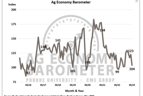 Purdue/CME Ag Barometer