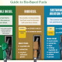 Renewable Diesel vs Biodiesel vs Sustainable Aviation Fuel