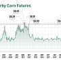 Historical Corn Prices