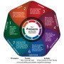 I’ve reformulated Porter’s list and labeled the forces as “pressures.” Along with these pressures that most businesses face, there are trends to consider.
