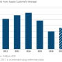 This graph shows net operating profit for ag supply customers of CoBank 
