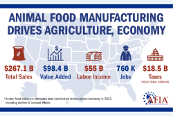 America's 5,650 animal food manufacturing facilities drive economic growth and generate $267 billion in sales, new research from the American Feed Industry Association reveals.