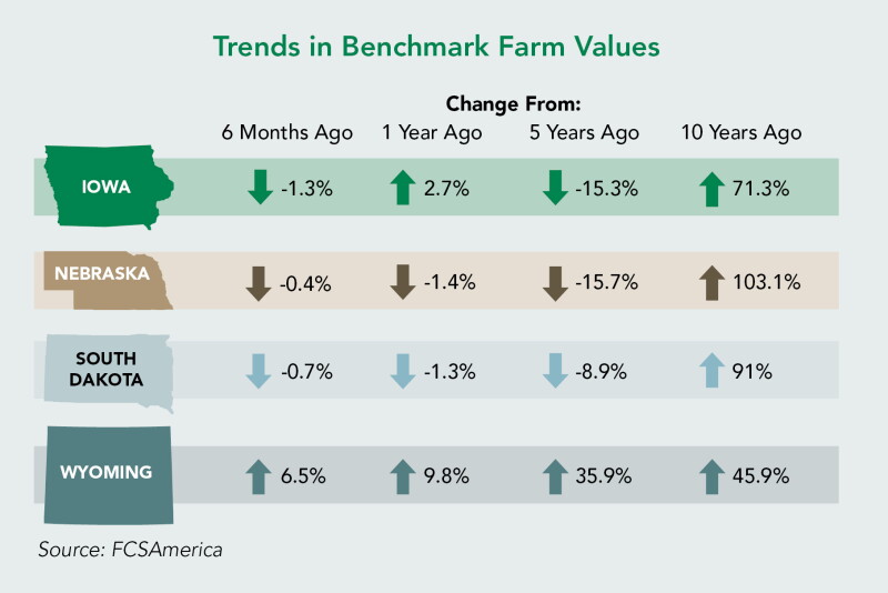Values declined an average of 0.59% in the first six months of 2019 for the 64 benchmark farms FCSAmerica monitors in Iowa, Nebraska, South Dakota and Wyoming.