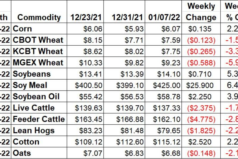 Ag Market Weekly Price Changes -1/7/22
