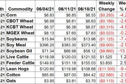 Ag Market Weekly Changes - 6/18/21