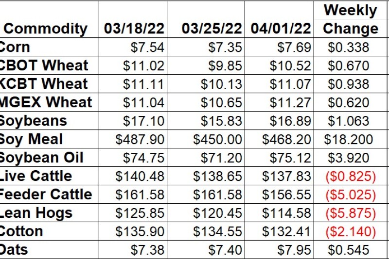 Weekly Ag Market Price Changes -4/8/22