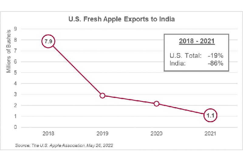 Prior to the retaliatory tariffs, India had been a promising growth market for U.S. apples, according to USApple.