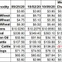 Ag Market Weekly Changes - Oct 9