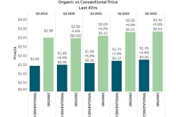Infographic courtesy Organic Produce Network