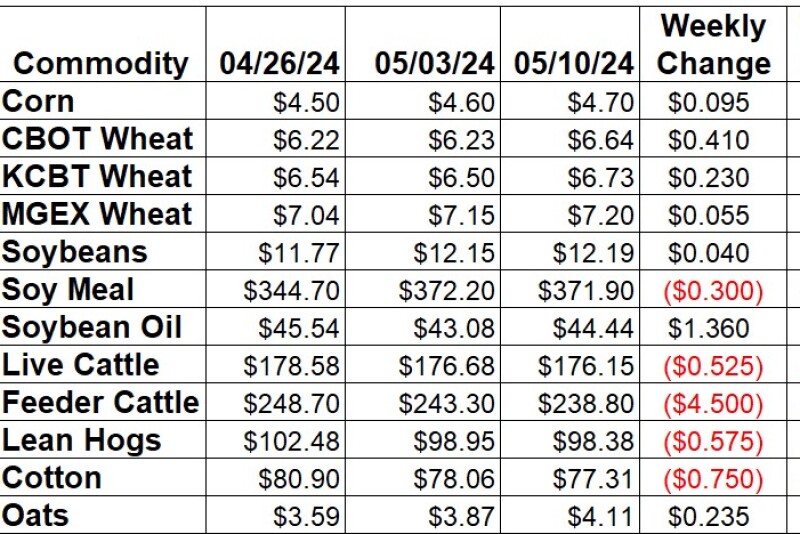 Weekly Change 5-10.jpg