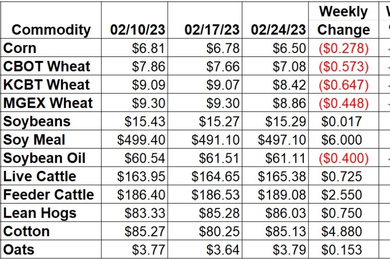 Ag Market Weekly Changes -Feb 24, 2023