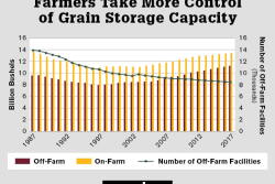 An increase in on-farm storage and tight margins create volatility.