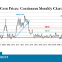 Corn Prices: Continuous Monthly Chart