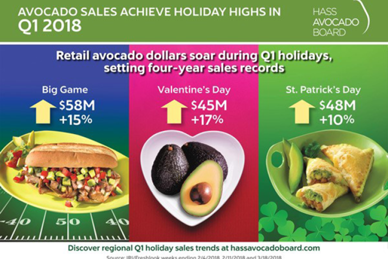 The Hass Avocado Board's first-quarter report looks at avocado sales leading up to the Super Bowl, Valentine's Day and St. Patrick's Day.