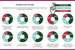 Wheel graphs on future outlook for independent grocers NGA