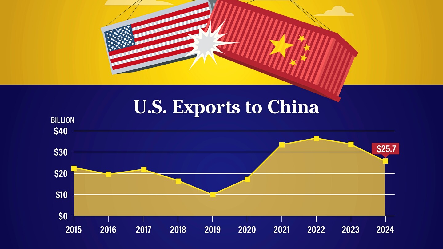 As China Retaliates and Hits U.S. With a New 34% Tariff, What’s the Possible Impact on Ag?